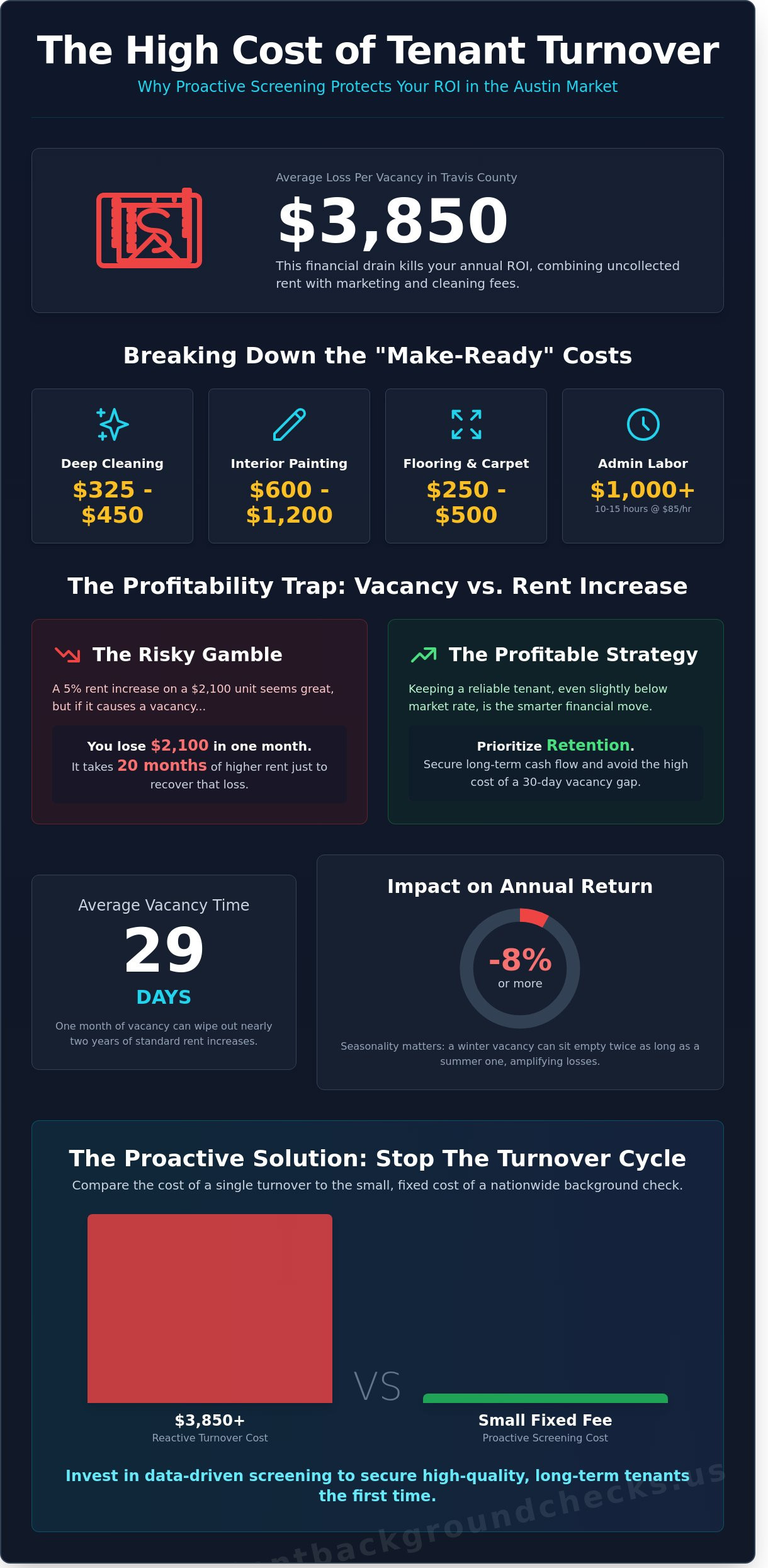 Reducing-Tenant-Turnover-in-Austin-A-Landlords-Guide-to-Long-Term-Retention-Infographic Reducing Tenant Turnover in Austin: A Landlord’s Guide to Long-Term Retention
