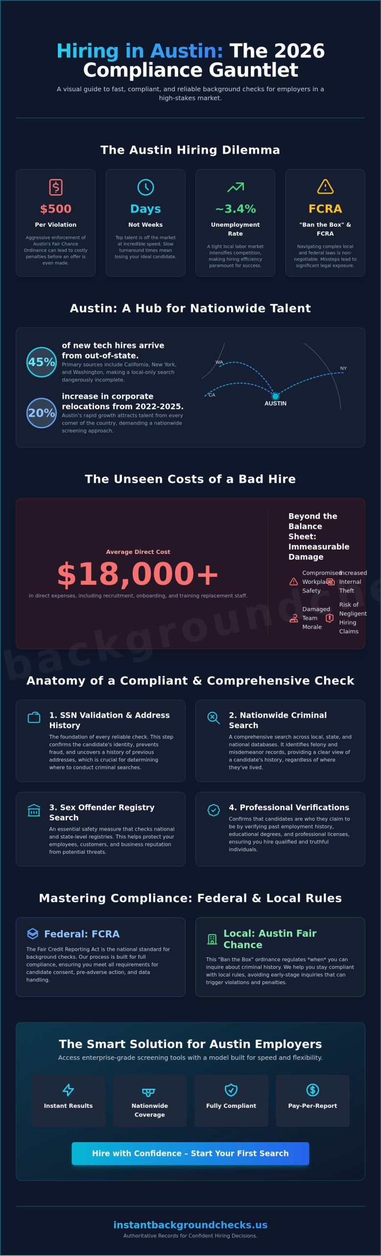 Reliable-Background-Check-for-Hiring-in-Austin-2026-Employers-Guide-Infographic-scaled Reliable Background Check for Hiring in Austin: 2026 Employer’s Guide
